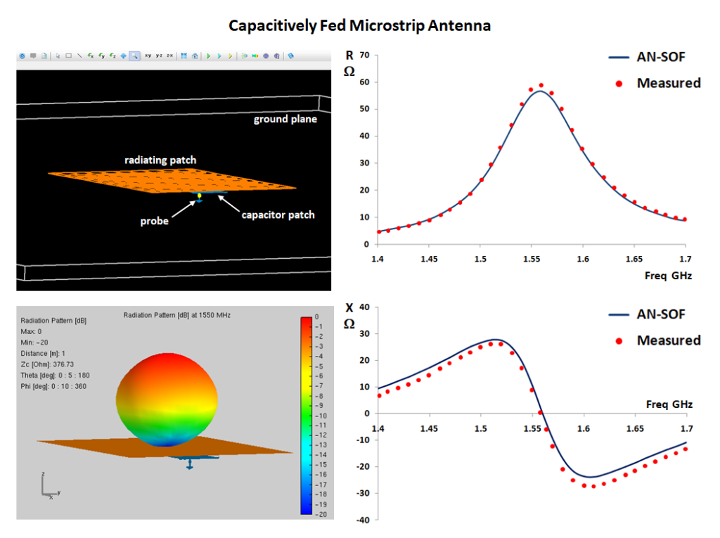 AN-SOF workspace showing a capacitively fed microstrip patch antenna with its corresponding 3D radiation pattern and frequency-dependent input impedance plots (resistance and reactance).