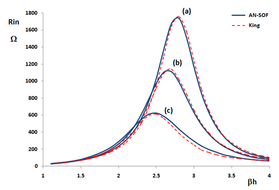 Validating Dipole Antenna Simulations: A Comparative Study with King-Middleton