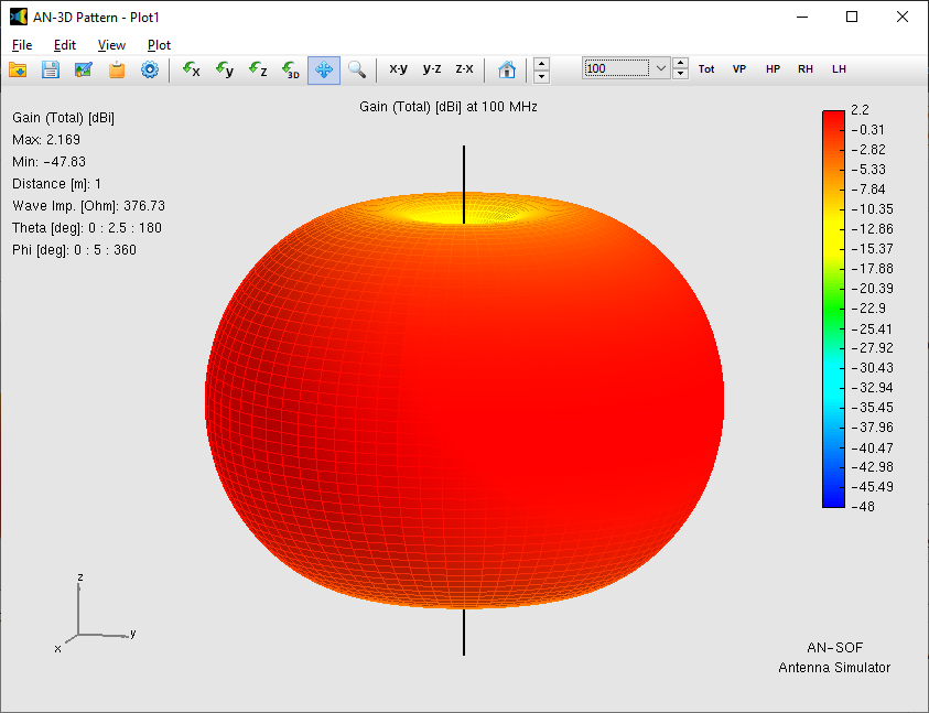 Gain pattern of a half-wave dipole antenna in dBi.