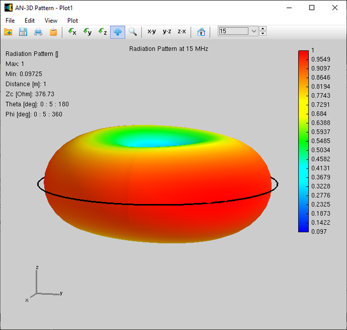 3D radiation pattern of a circular loop antenna, doughnut-shaped at low frequencies, visualized in AN-SOF software.