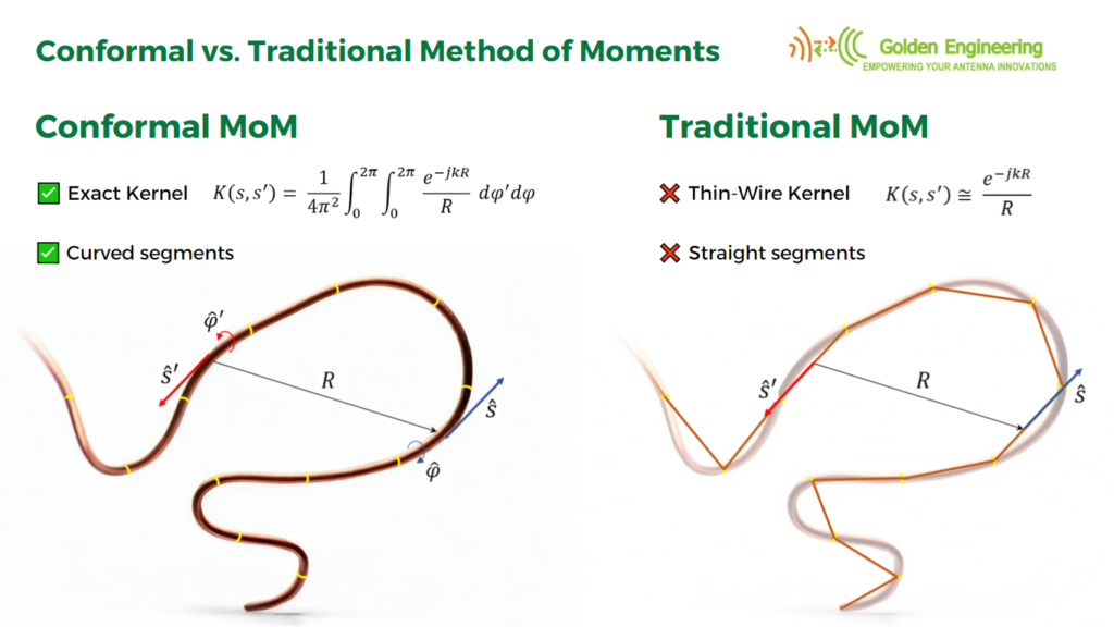 Image comparing Conformal MoM and Traditional MoM methods with curved wire segments and exact kernel formula versus straight segments and thin-wire kernel approximation.