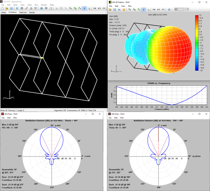 AN-SOF model of a 4-element Biquad antenna array, 3D radiation pattern showing gain in dBi, VSWR curve, horizontal and vertical radiation patterns as polar plots.