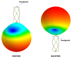 Efficient NOAA Satellite Signal Reception with the Quadrifilar Helix ...