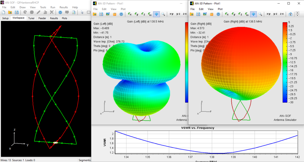 Screenshot of the AN-SOF interface showing the QFH antenna model on the left, two radiation patterns in the center and right, and a VSWR curve at the bottom. The left radiation pattern represents the LHCP component of the Gain, and the right radiation pattern represents the RHCP component of the Gain.