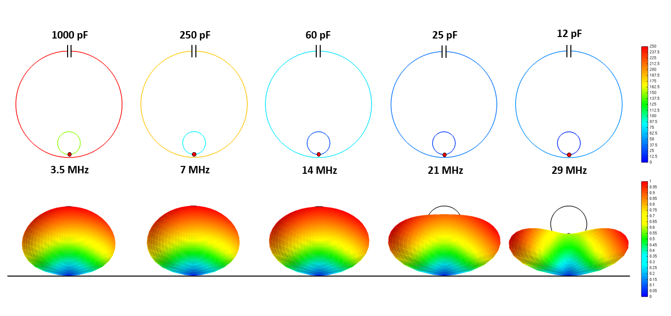 Sequence of images depicting radiation pattern, current distribution, and tuning capacitor values for magnetic loop antenna at 5 resonant frequencies.