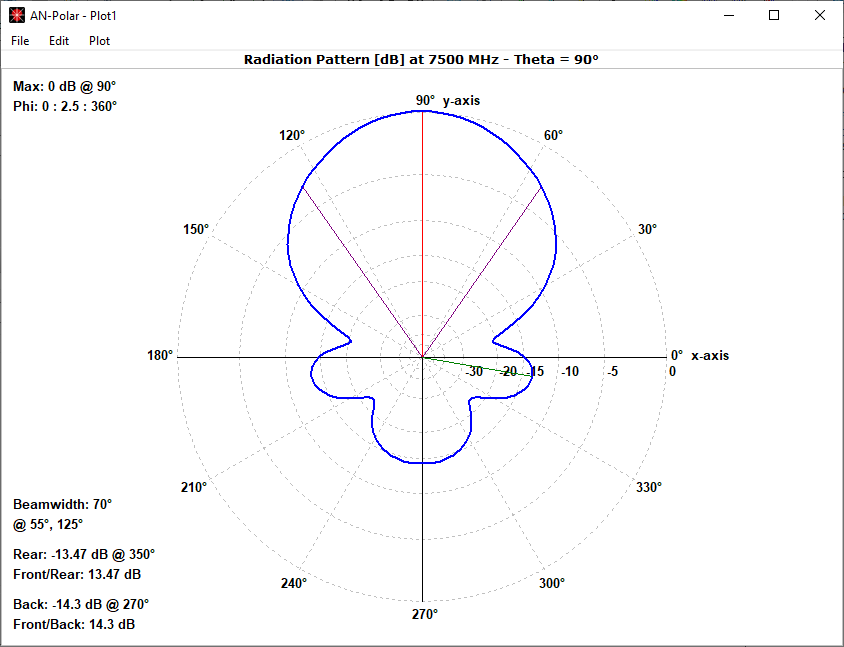 Far-field pattern represented in a polar diagram. Beamwidth, front-to rear, and front-to-back ratios are indicated.