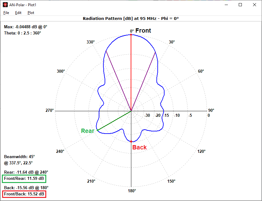 Front To Rear And Front To Back Ratios Applying Key Antenna Directivity Metrics › An Sof 