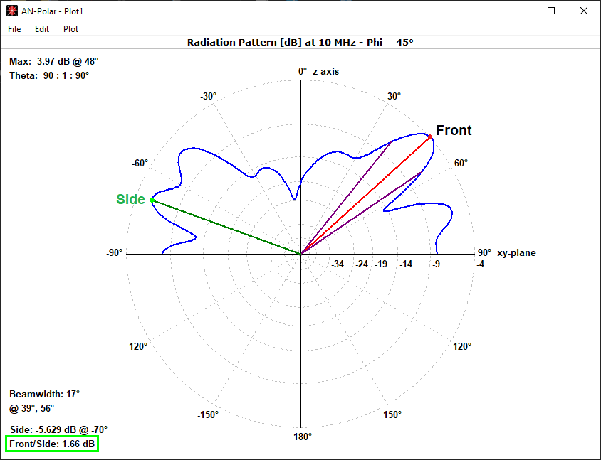 Front To Rear And Front To Back Ratios Applying Key Antenna Directivity Metrics › An Sof 