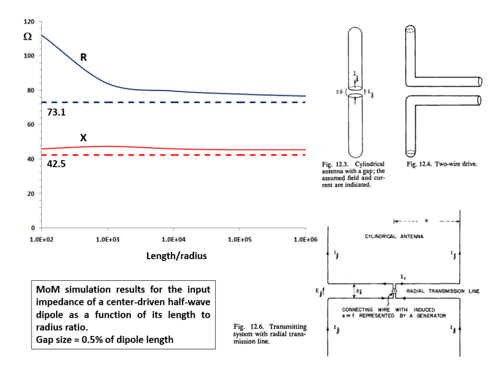 Simulation results depicting the input impedance of a center-fed half-wave dipole as a function of its length-to-radius ratio.