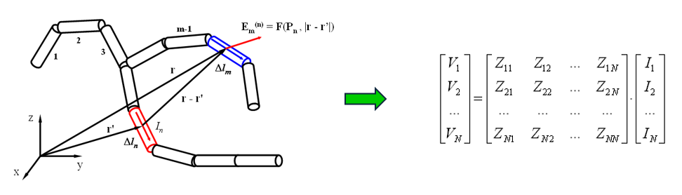 In the traditional Method of Moments (MoM), linear approximation is applied to the structure's geometry using straight segments.