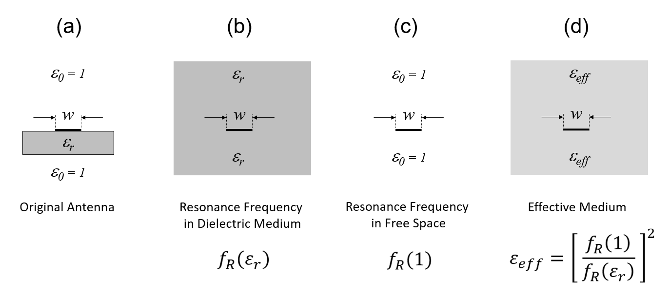 Illustration of the modeling method based on resonance frequencies to obtain the effective permittivity of a microstrip antenna on an ungrounded dielectric substrate.