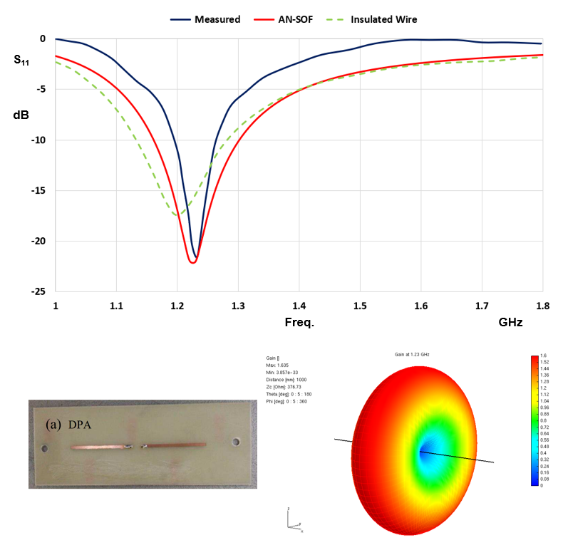 Comparison of measured and calculated return loss (S11) for a dipole on FR4 substrate resonating at 1.23 GHz. The radiation pattern is also displayed.