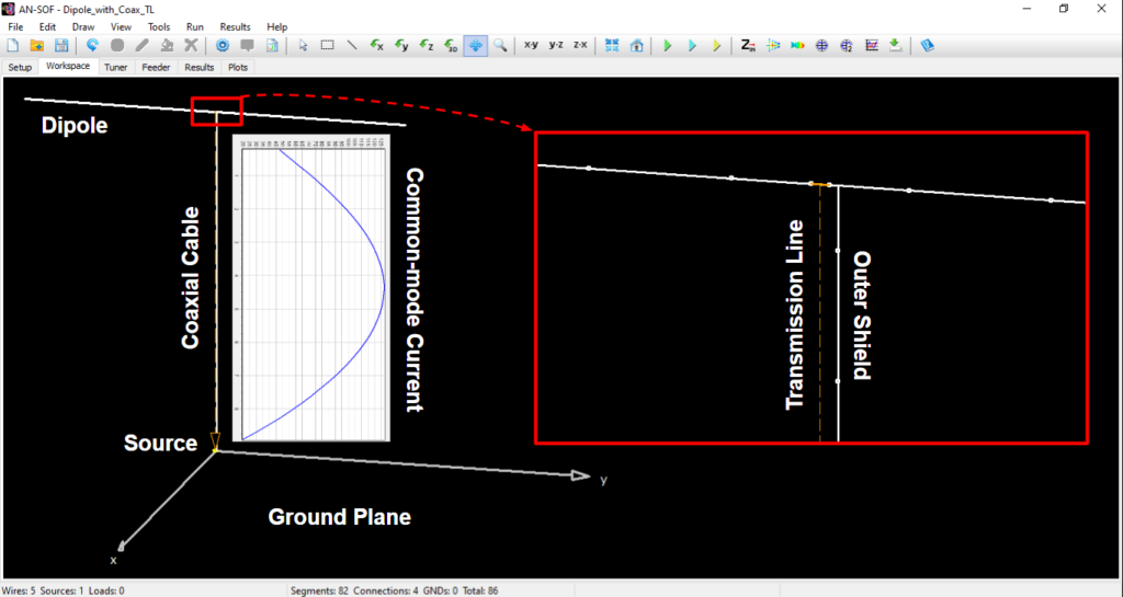 Antenna model in AN-SOF workspace with common-mode current distribution along the coax shield and a zoomed-in view of the horizontal dipole center.