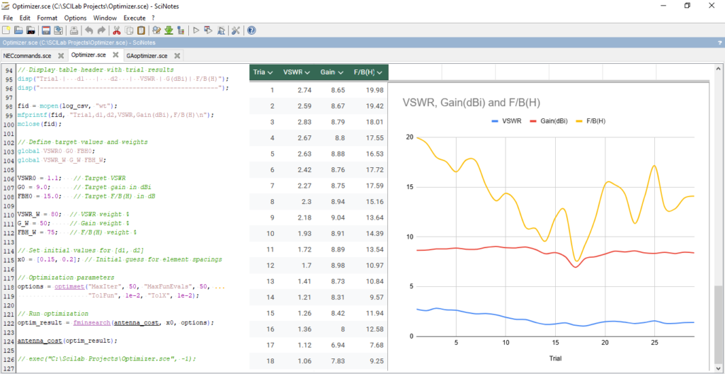Scilab optimizer interface (left panel) showing script with cost function code, alongside convergence curves (right panel) plotting VSWR, gain, and front-to-back ratio versus optimization trial count.