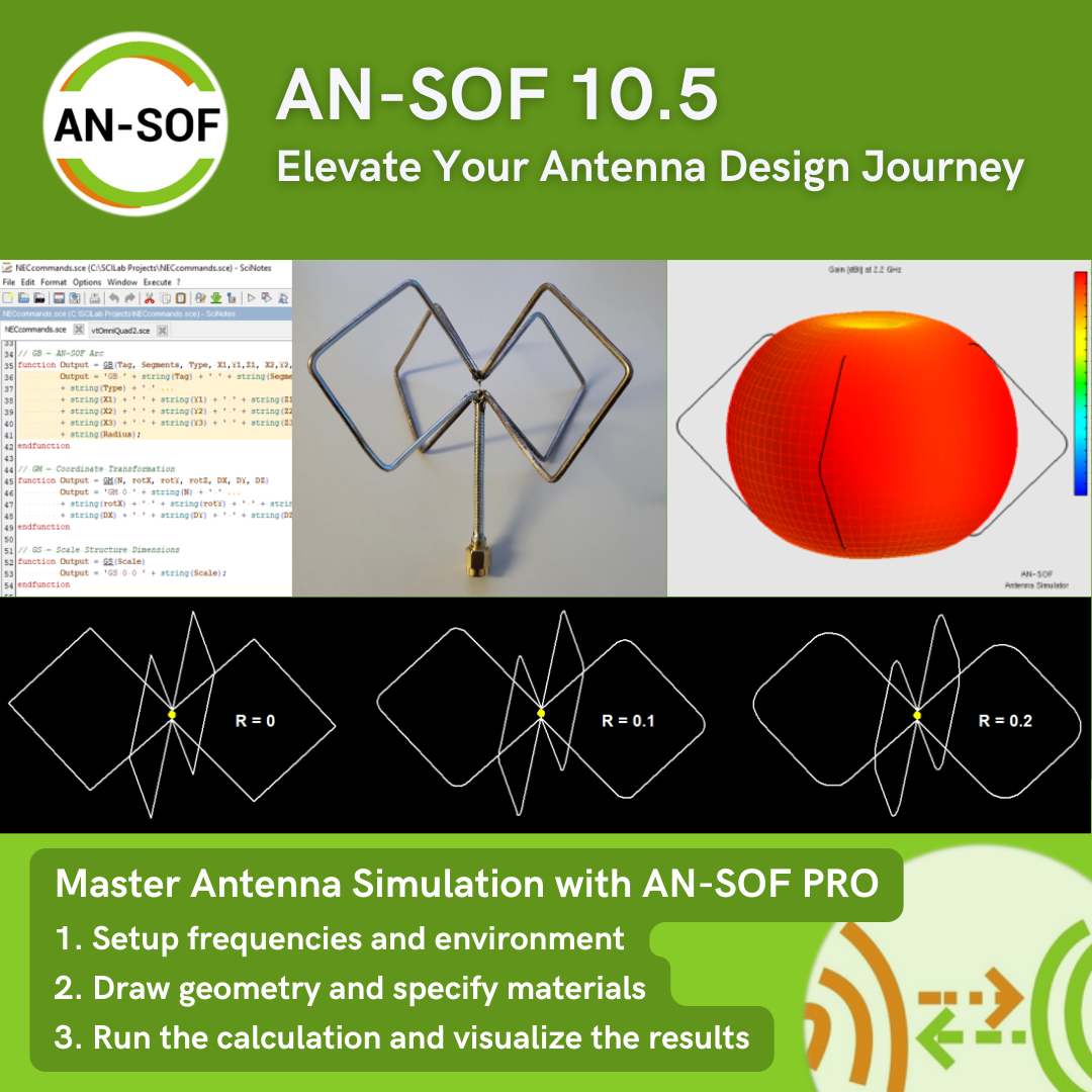 Screenshot and diagrams showing antenna simulation steps and results in AN-SOF 10.5, including a double bi-quad antenna with rounded corners, 3D radiation pattern, code editor, and geometry comparisons.