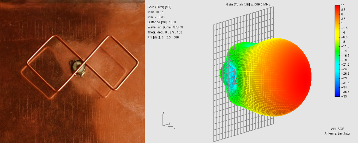 High-Gain Biquad Antenna with Planar Reflector: Analysis and Applications for the 866.5 MHz ISM Band