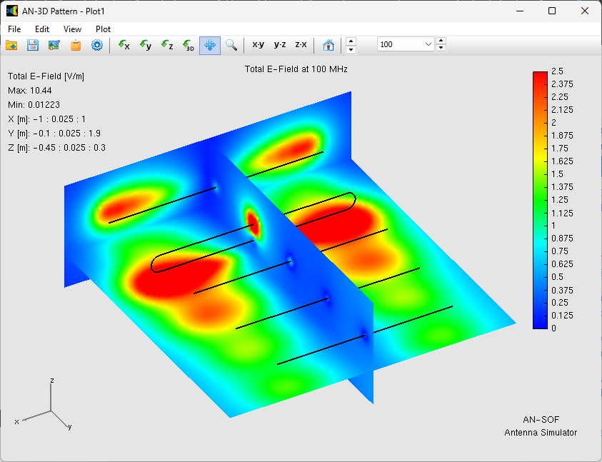 3D visualization of the near-zone electric field (E-field) distribution around a 5-element Yagi-Uda antenna, plotted simultaneously as color-coded heatmaps across three intersecting orthogonal planes in AN-SOF.