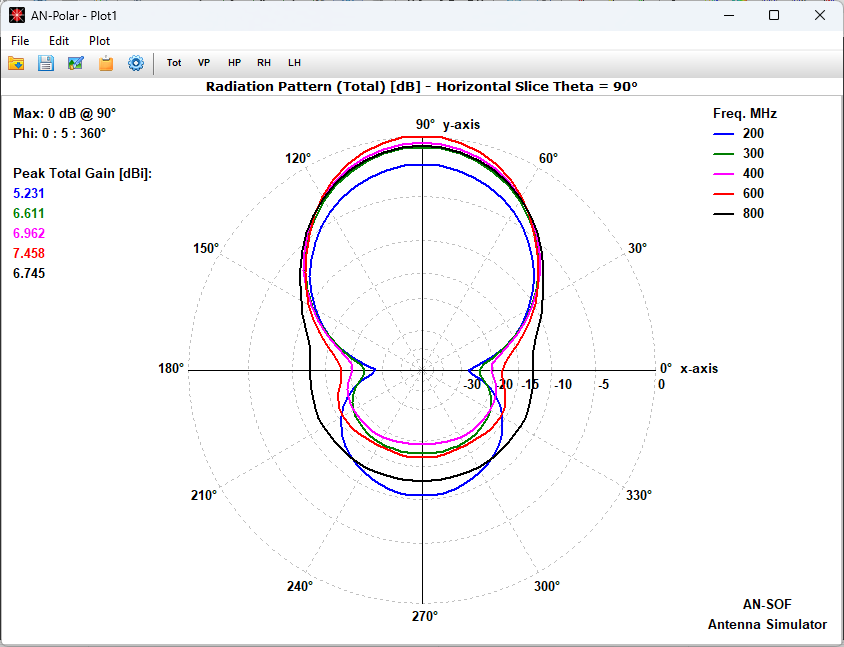 Polar coordinate chart displaying five multi-frequency horizontal slices of an LPDA antenna radiation pattern in AN-Polar.